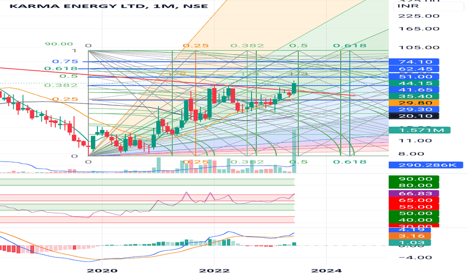 KARMA ENERGY LTD Trade Ideas — NSEKARMAENG — TradingView