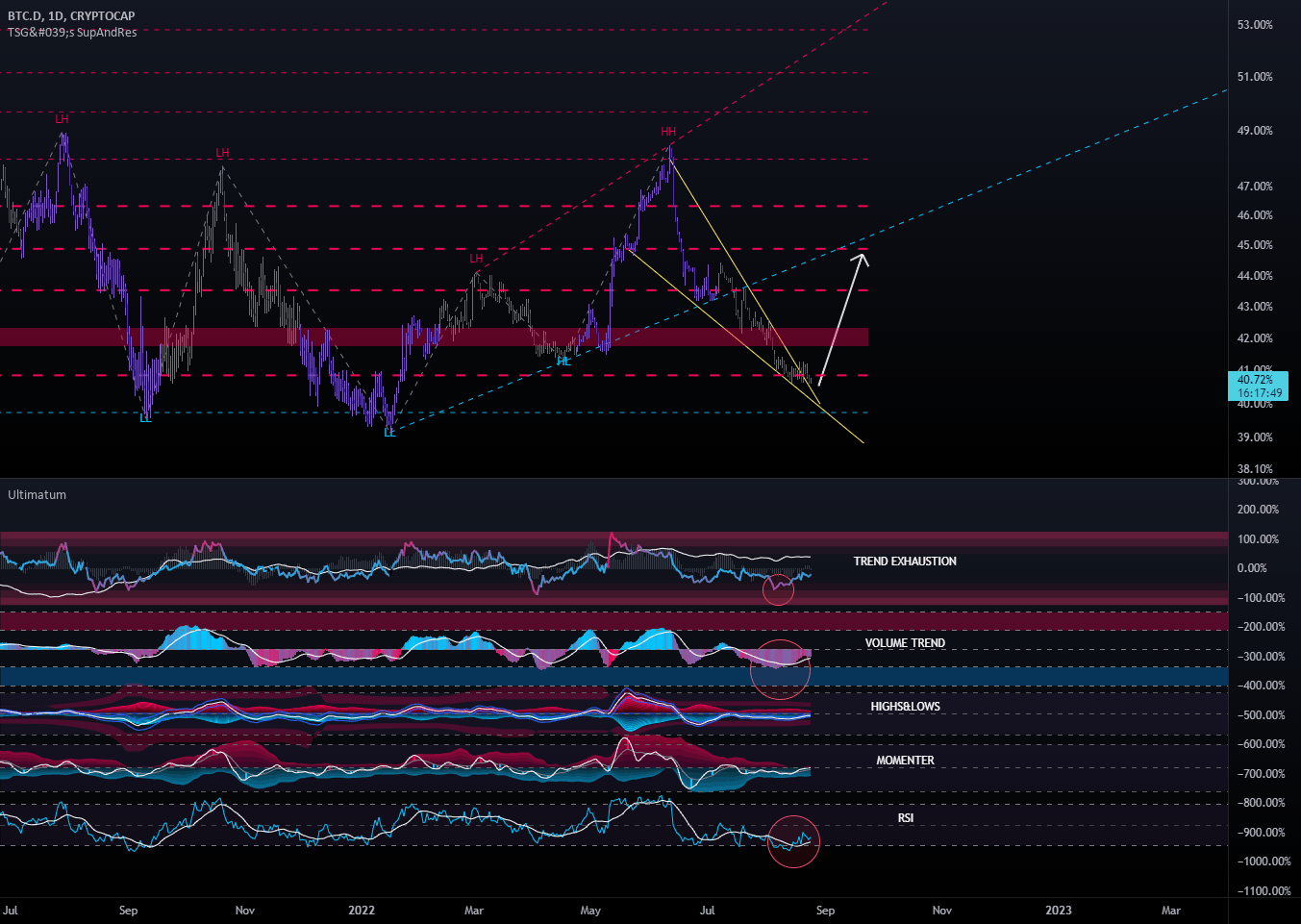 BTC Dominance for CRYPTOCAPBTC.D by TheSecretsOfTrading — TradingView