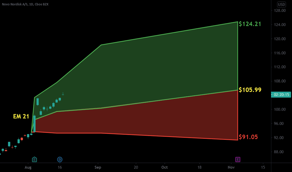 NVO Stock Price and Chart — NYSENVO — TradingView