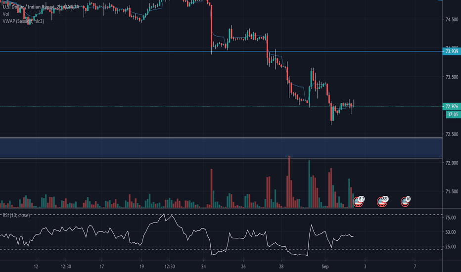 USD INR Chart Dollar to Rupee Rate — TradingView — India