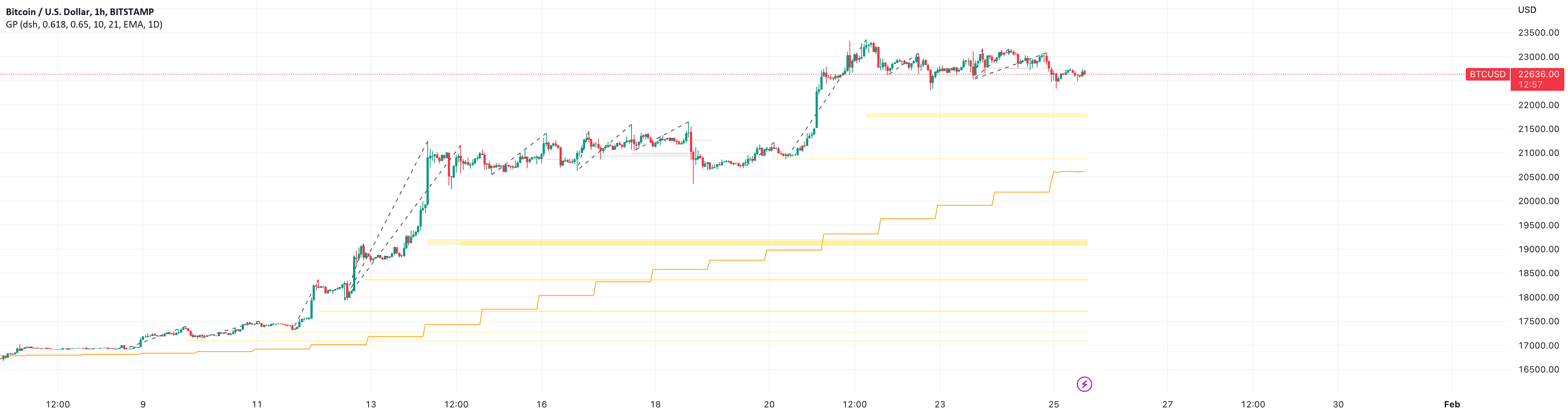 Golden Pocket — Indicator by TradingWolf — TradingView
