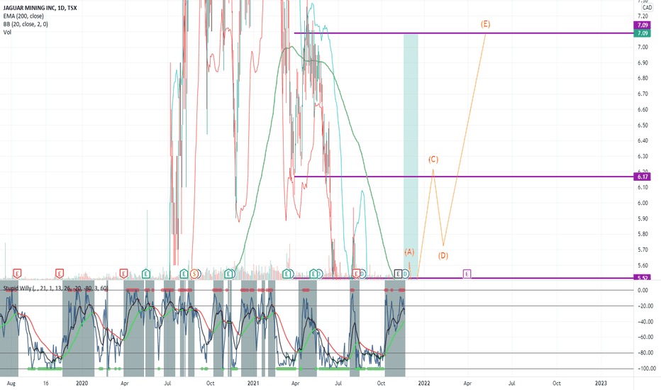 JAG Stock Price and Chart — TSXJAG — TradingView