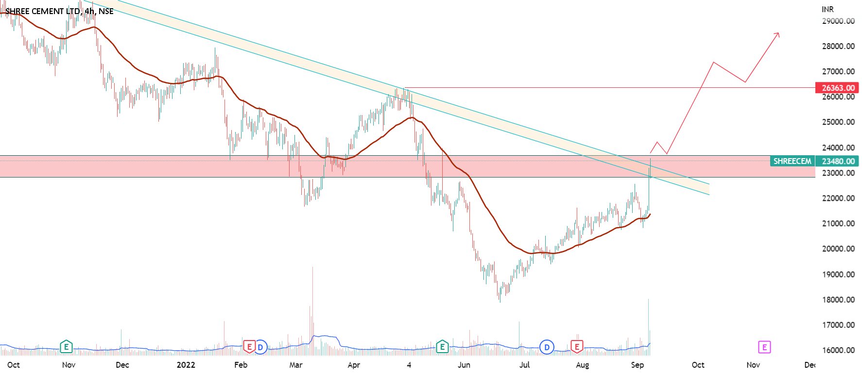 Shree Cement for NSESHREECEM by nikkuveejar — TradingView India