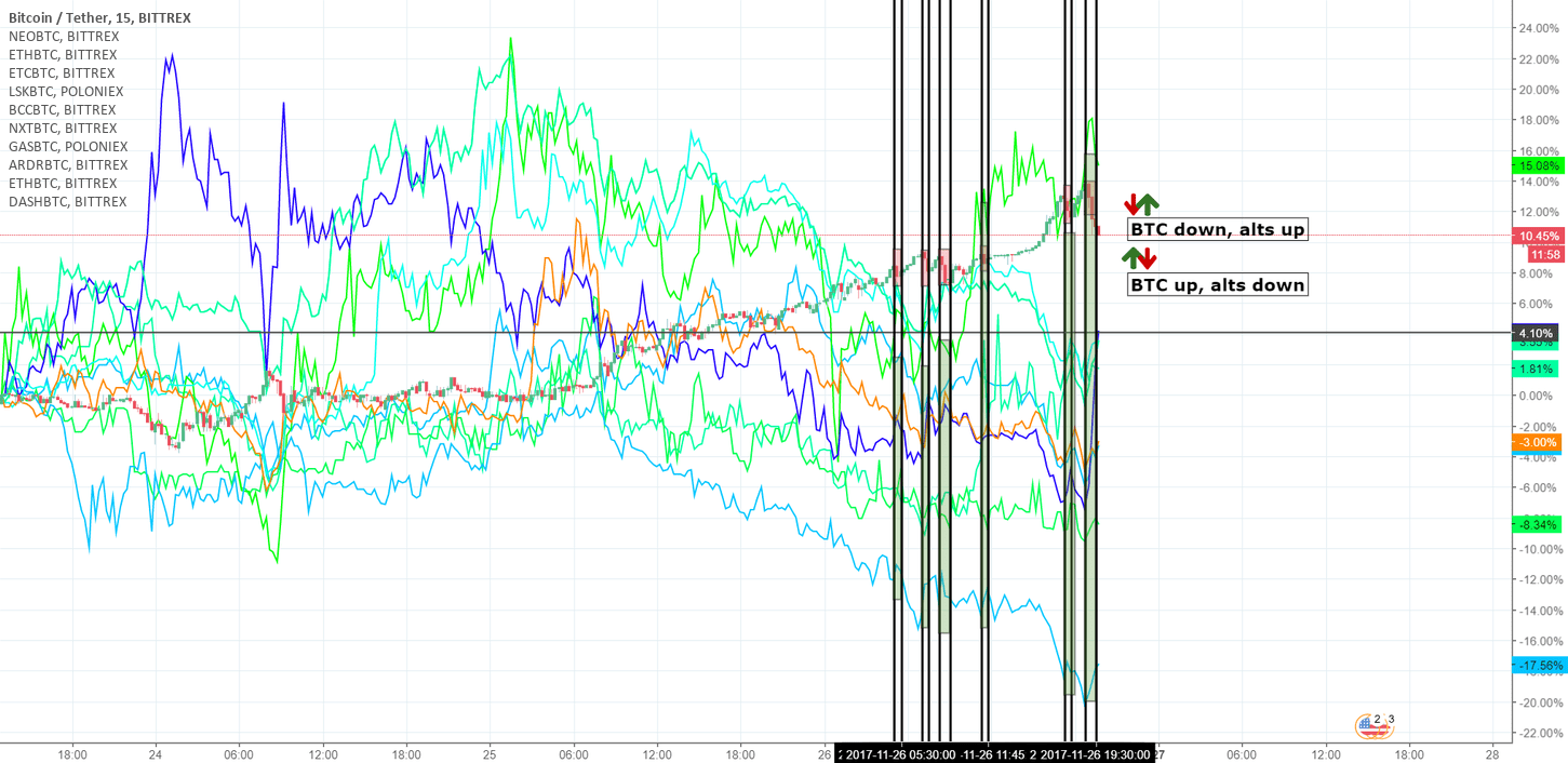 BTC capital outflow & cross currency arbitrage hypothesis for BITTREX