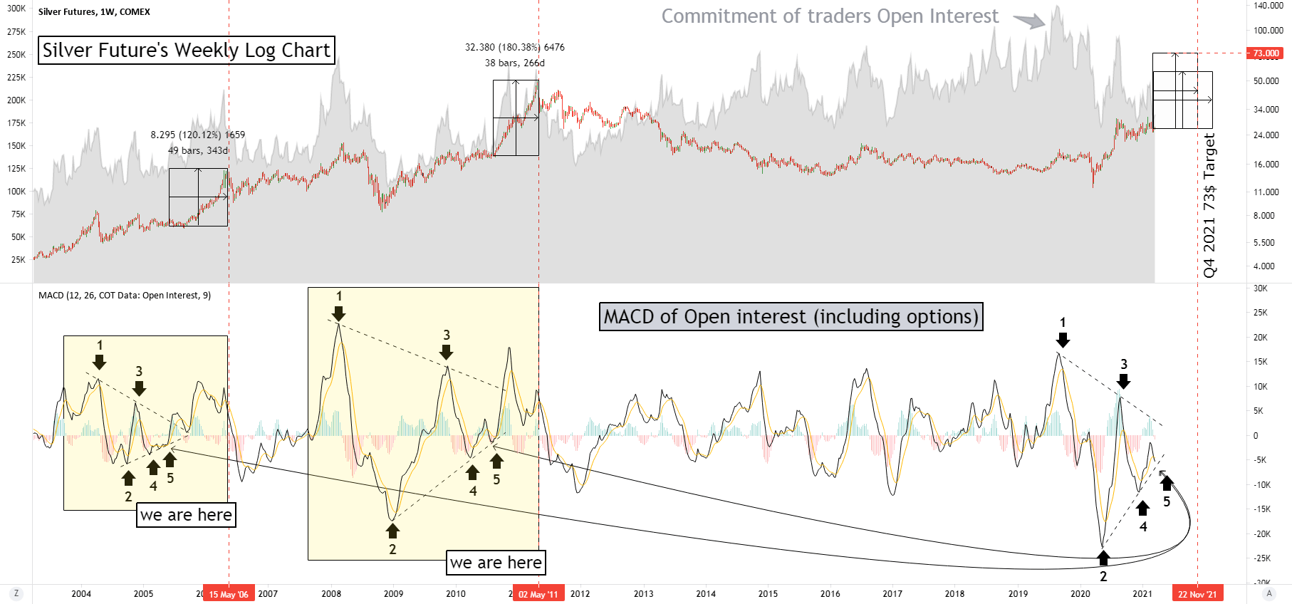 Silver Future's Commitment of traders for COMEXSI1! by Badcharts