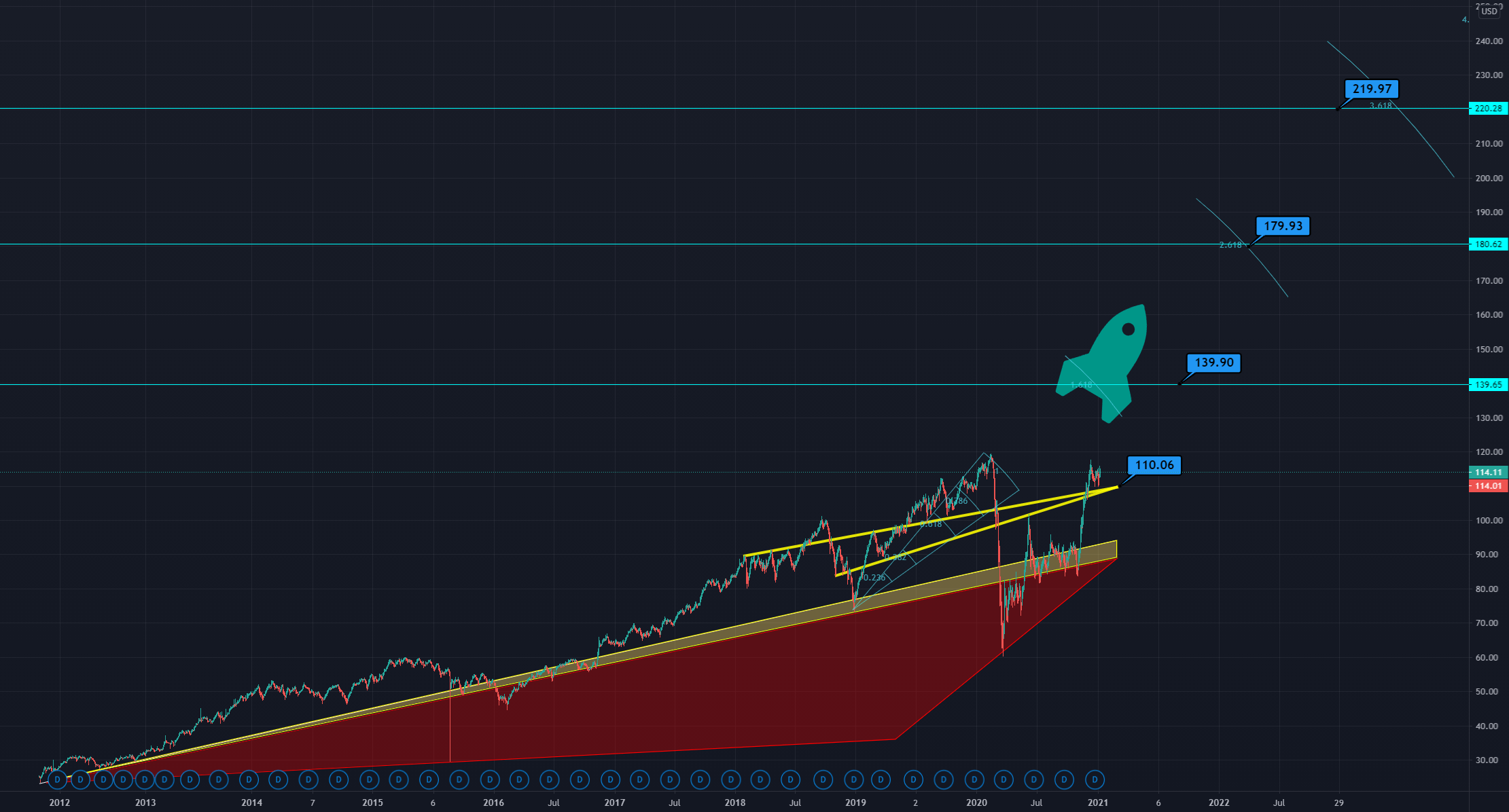 XAR AEROSPACE AND DEFENSE 🚀one of our favorite ETFs 🚀 for AMEXXAR by