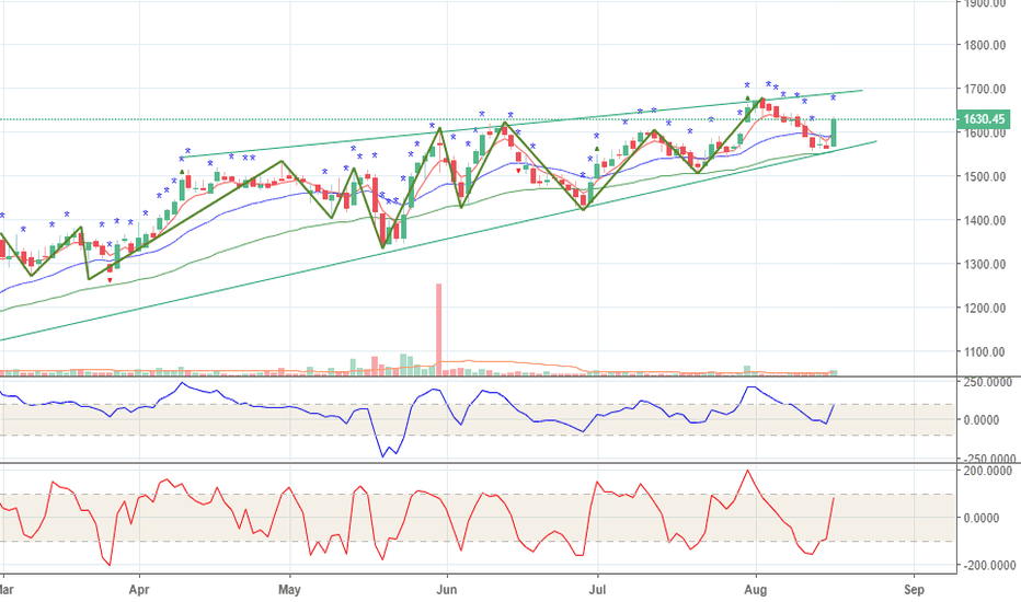 DMART Stock Price and Chart — NSEDMART — TradingView