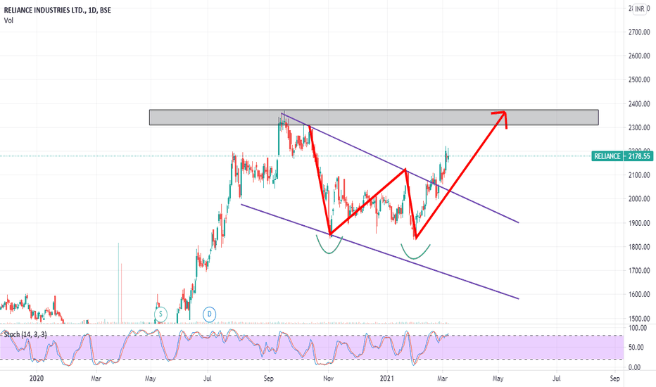 RELIANCE Stock Price and Chart — BSERELIANCE