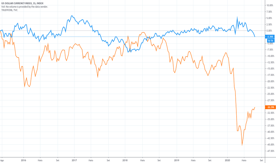 Gráfico DXY — Cotação Índice Dólar USD — TradingView