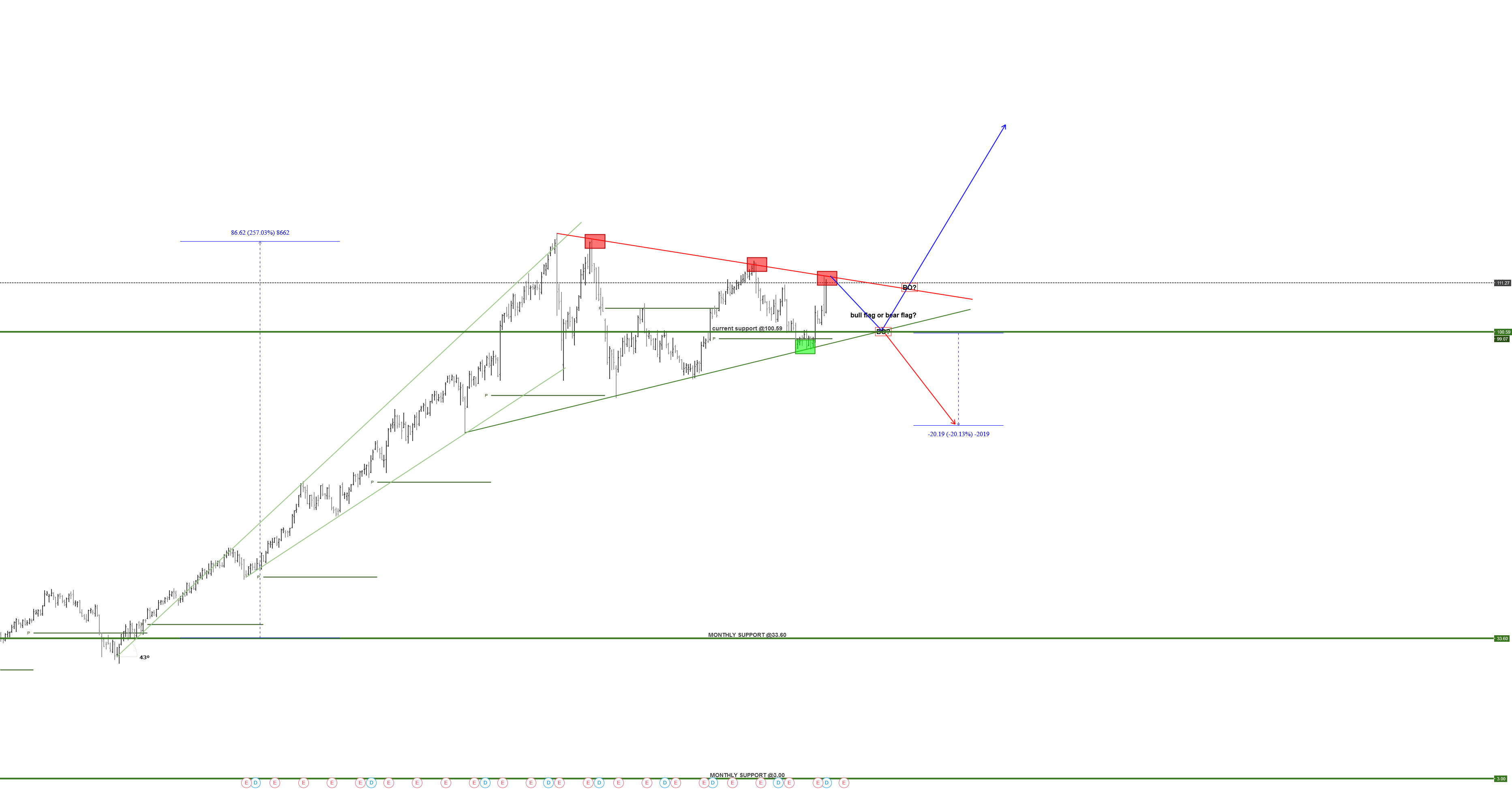 bear flag or bull flag? for NYSEDIS by BernhardAnalytics — TradingView
