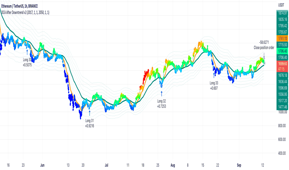 Uptrend — Indicators and Signals — TradingView — India