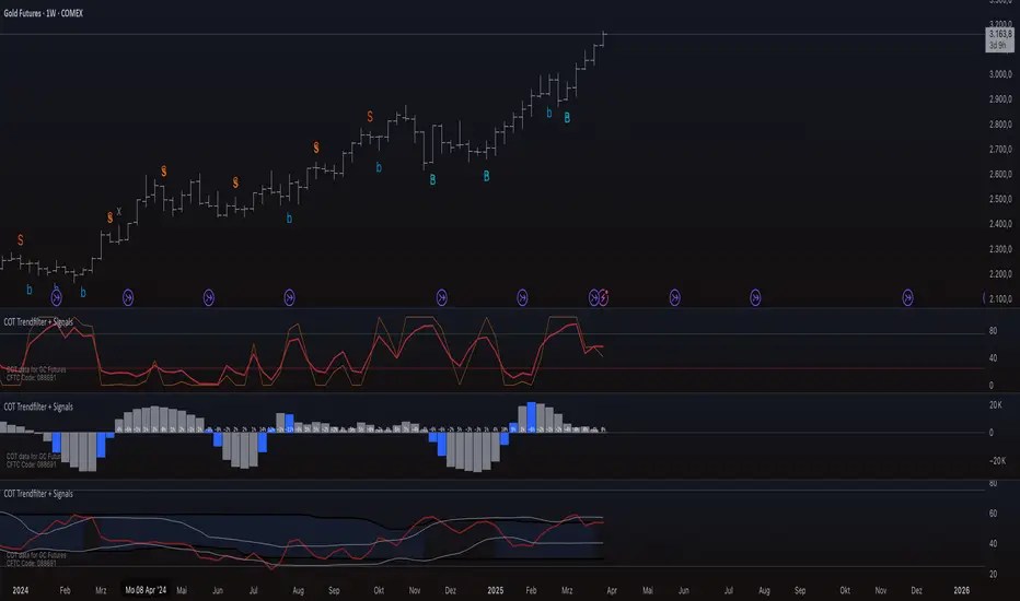 COT Trendfilter + Signals — Indicador de ComJoTrader — TradingView