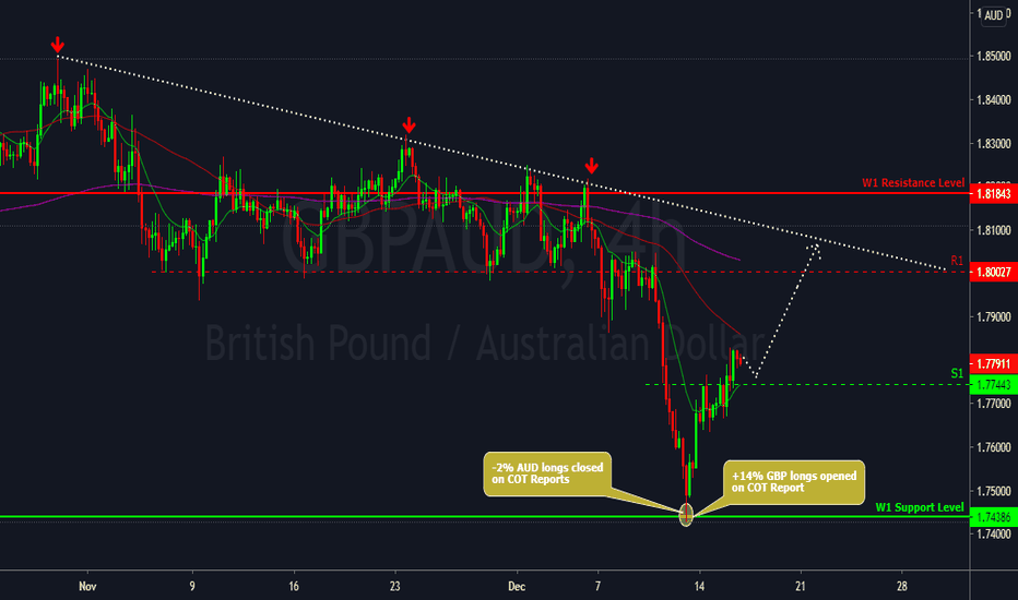 Trader forexwithfred — Trading Ideas & Charts — TradingView