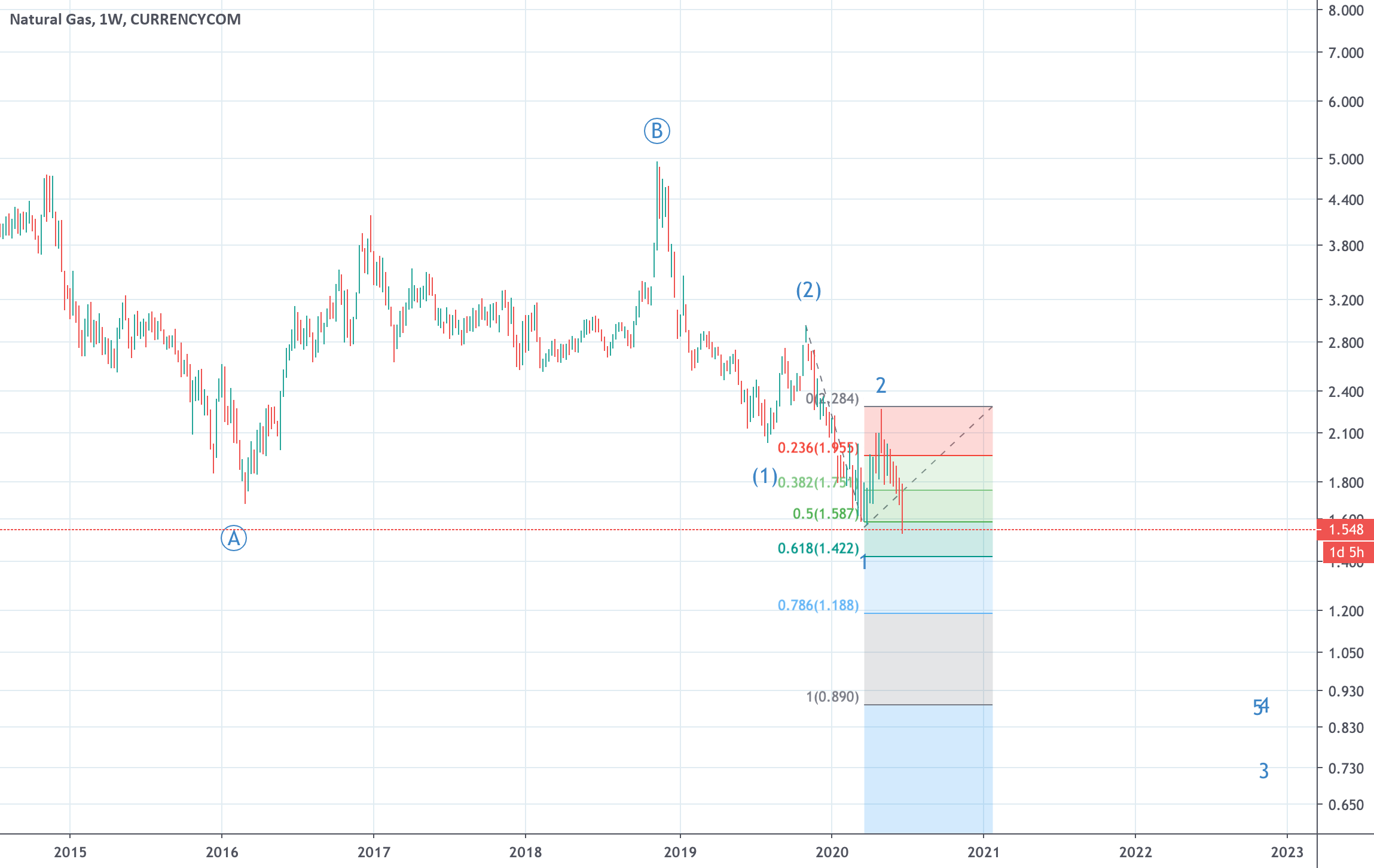 Natural Gas trend to levels belo 1.00 for by SkylinePro — TradingView