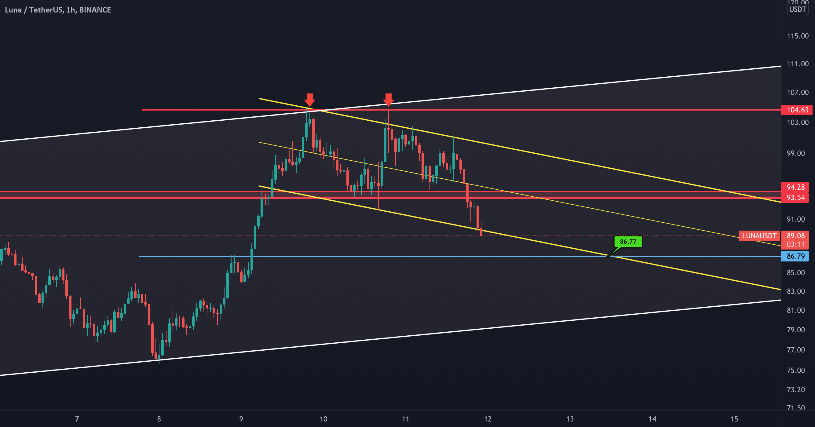 LUNA/USDT for BINANCELUNAUSDT by Arsalan_Hejri — TradingView