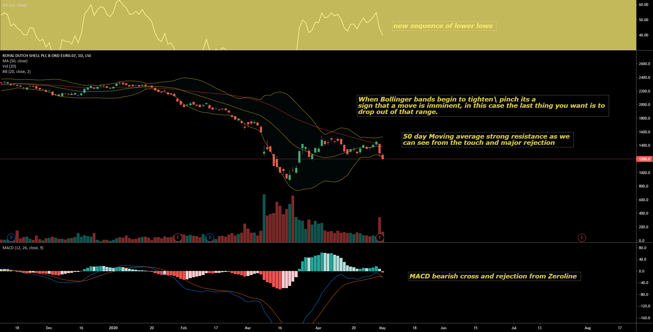 RDSB Royal Dutch Shell , Bearish for LSERDSB by Bullishcharts