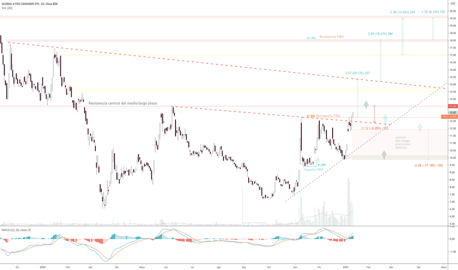 Ideas de trading Global X Cannabis ETF NASDAQPOTX — TradingView