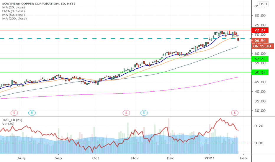 SCCO Stock Price and Chart — NYSESCCO — TradingView
