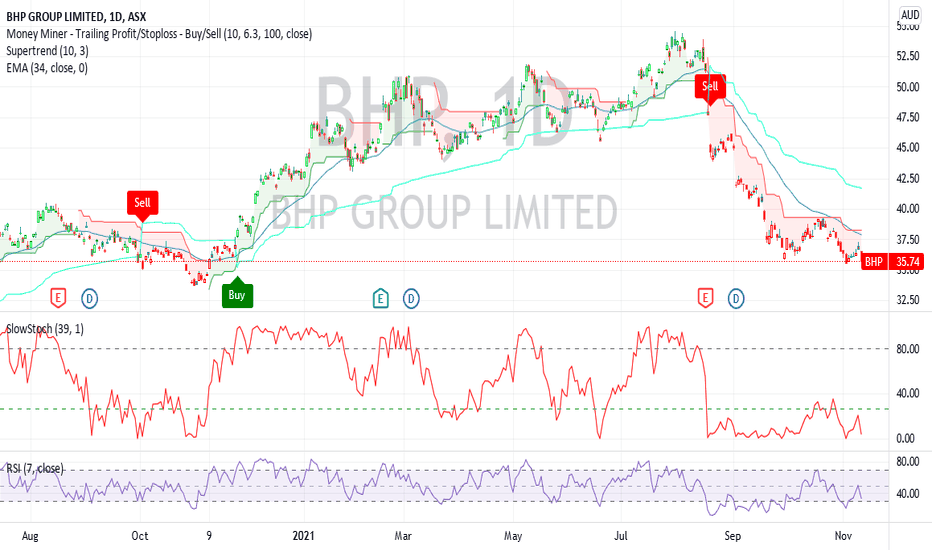 Bhp Stock Price And Chart — Asx:bhp — Tradingview