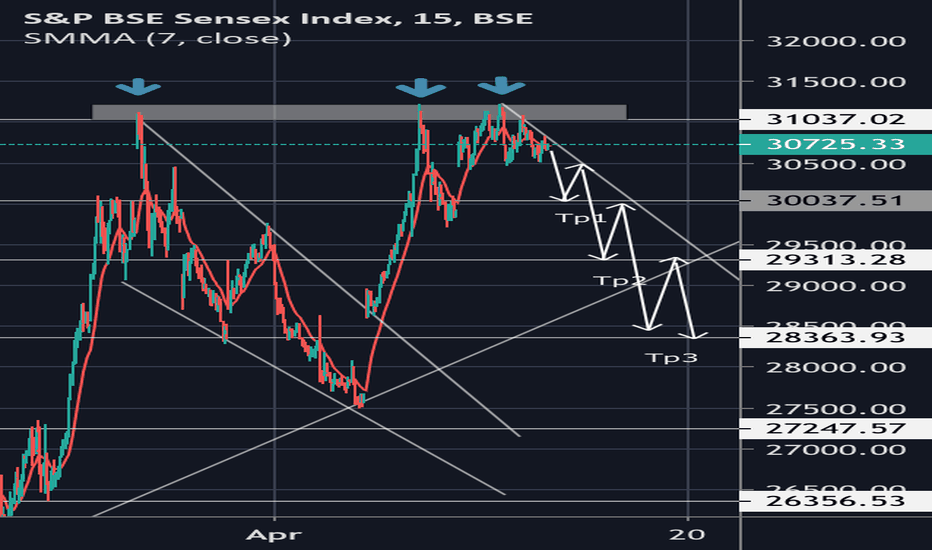 SENSEX Index Charts and Quotes — TradingView