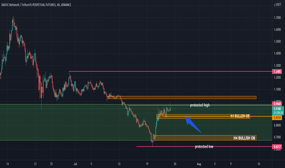 Tradingview Matic Usdt Matic Usdt Analysis For Binance Maticusdt By