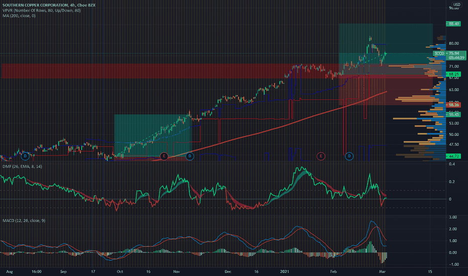 SCCO Stock Price and Chart — NYSESCCO — TradingView