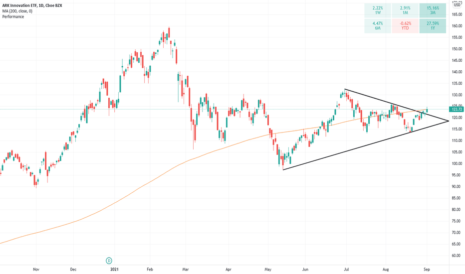 ARKK Stock Fund Price and Chart — AMEXARKK — TradingView — India