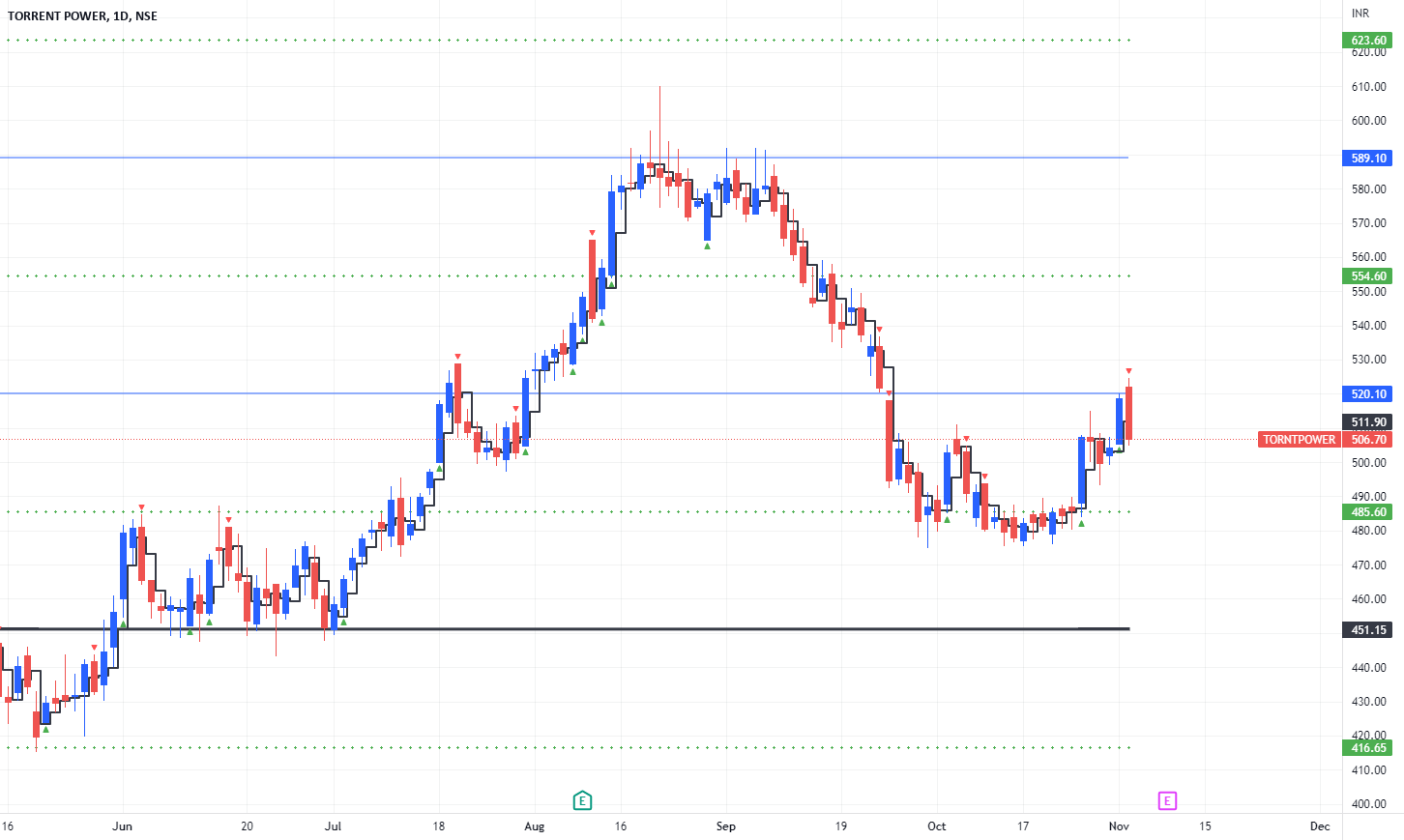 TORNTPOWER Short Term Bears Counter attack for NSETORNTPOWER by CMA