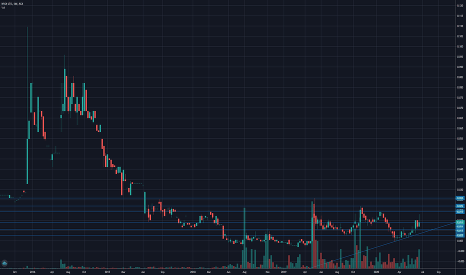 NVO Stock Price and Chart — NYSENVO — TradingView