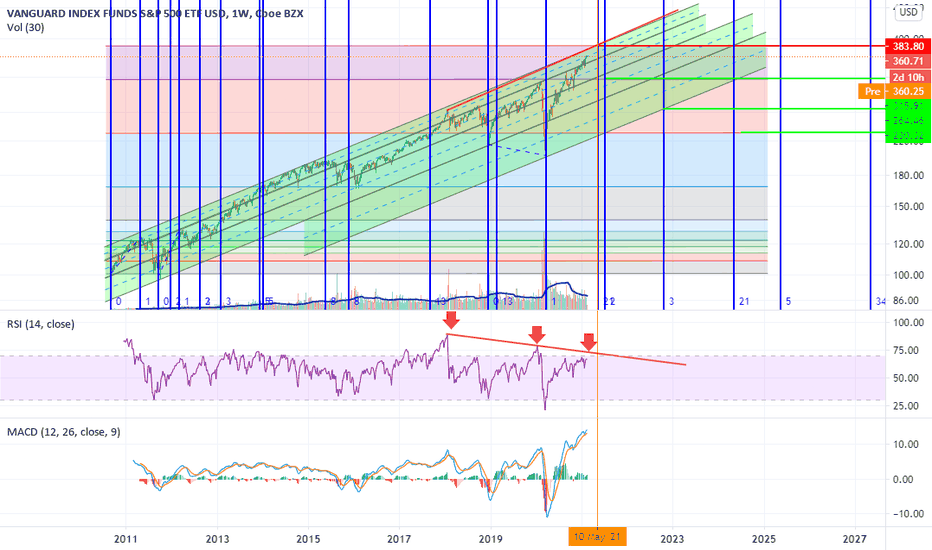 VOO Stock Fund Price and Chart — AMEXVOO — TradingView