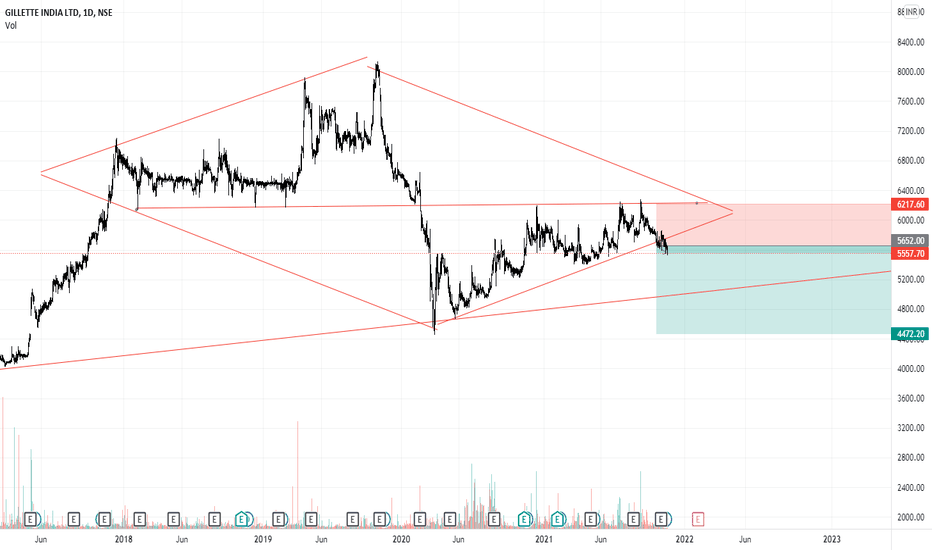 GILLETTE Stock Price and Chart — NSEGILLETTE — TradingView — India