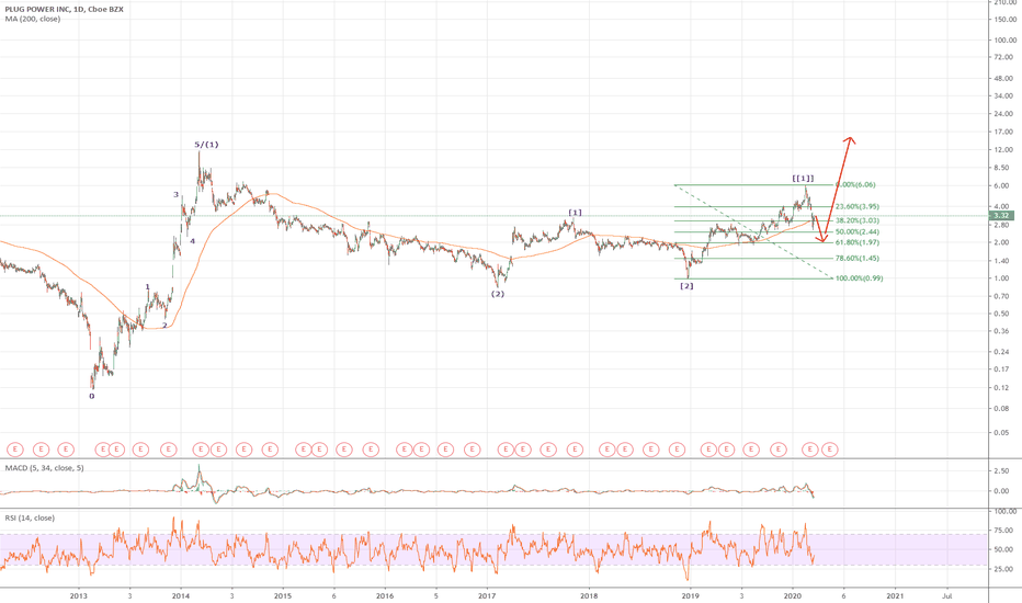 PLUG Stock Price and Chart — NASDAQPLUG — TradingView
