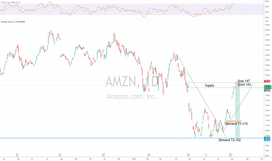 AMZN Stock Price and Chart — NASDAQAMZN — TradingView