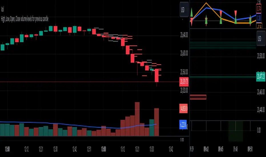 High, Low, Open, Close volume levels for previous candle indicador de