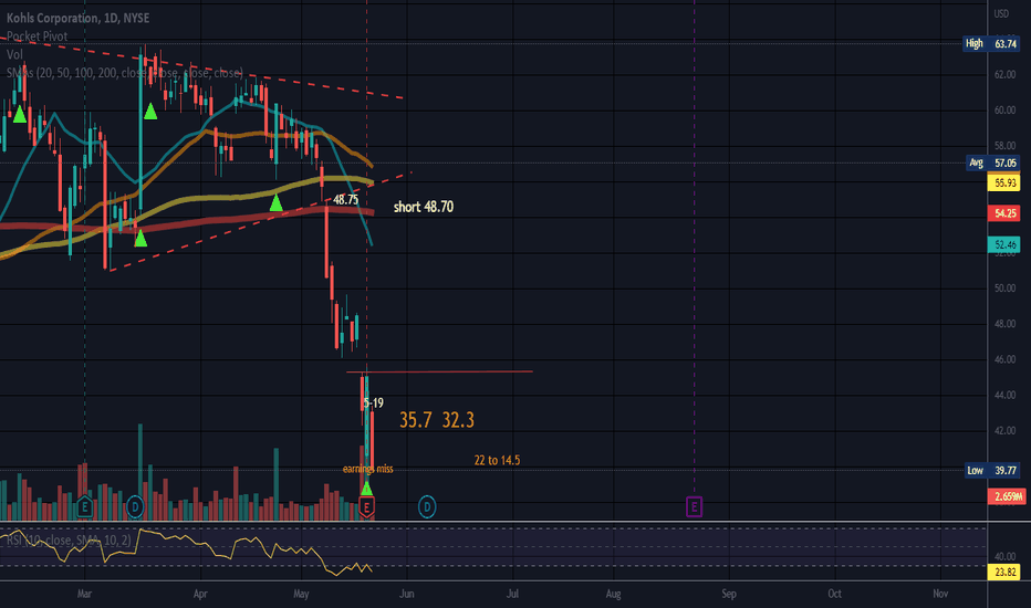 KSS Stock Price and Chart — NYSEKSS — TradingView