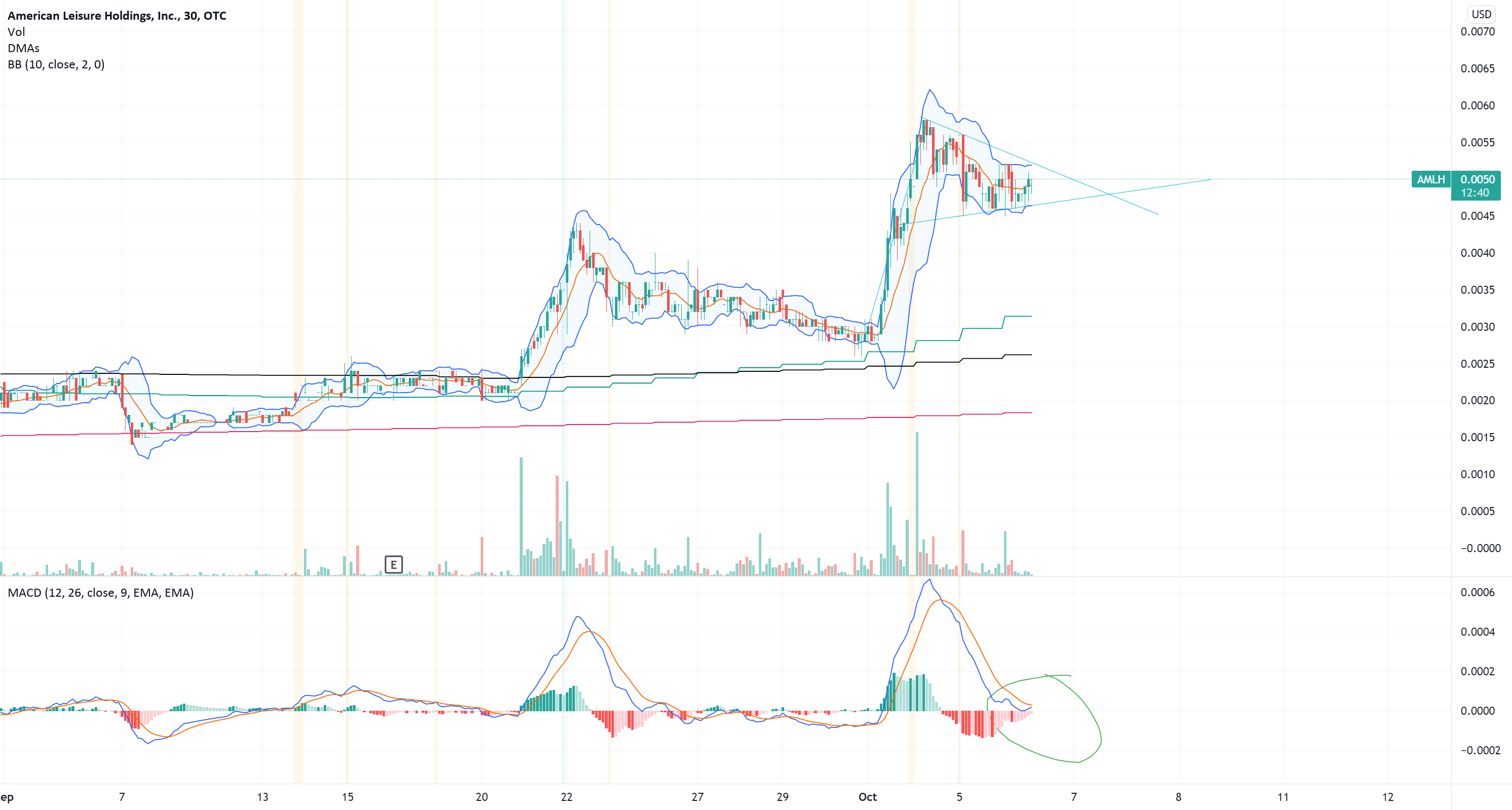 AMLH Stock chart analysis for OTCAMLH by Danny91107 — TradingView