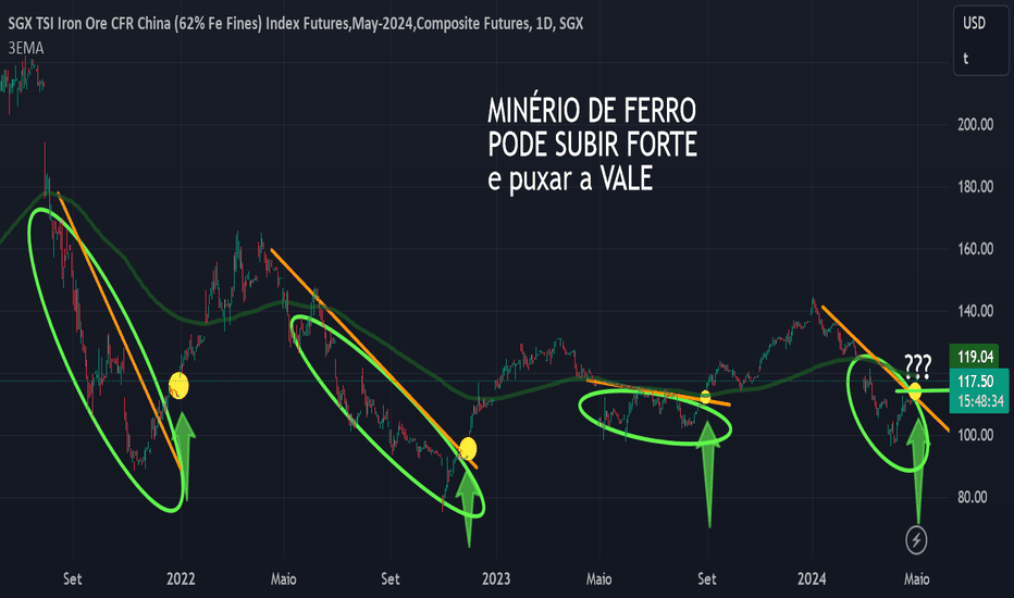 Ideias de Negociação de SGX TSI Iron Ore CFR China (62 Fe Fines) Index
