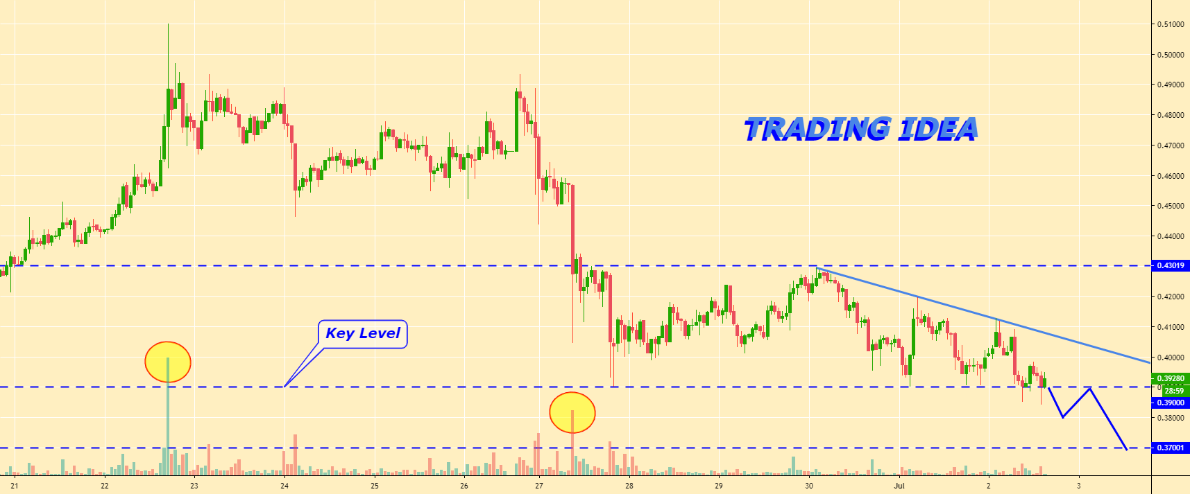 XRP/USD Trading Idea for BITFINEXXRPUSD by Moiseiev_Yurii — TradingView