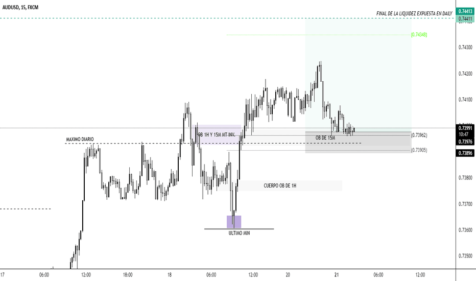 Grafico AUD USD Cambio AUD/USD — TradingView