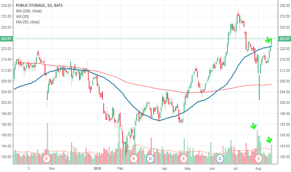 PSA Stock Price and Chart — NYSEPSA — TradingView