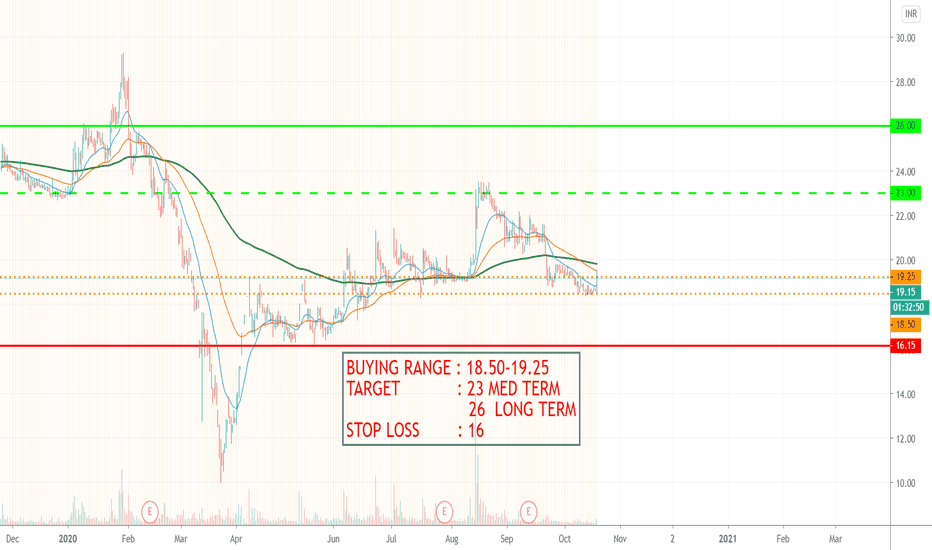 Ideas and Forecasts on RAIL VIKAS NIGAM — NSERVNL — TradingView — India