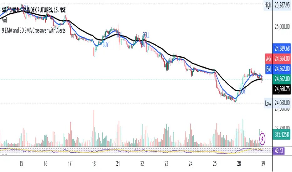 9 EMA and 30 EMA Crossover with Alerts for Nifty and Bank Nifty