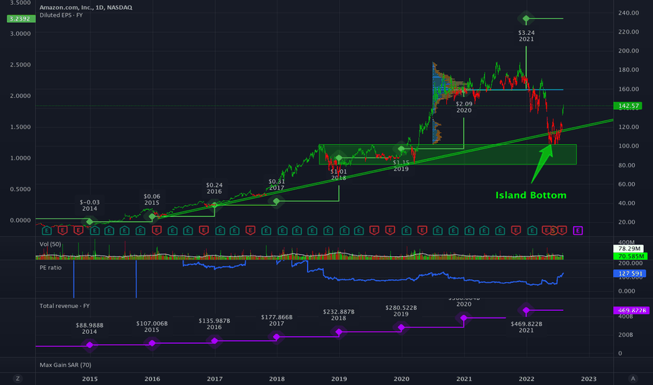 AMZN Stock Price and Chart — NASDAQAMZN — TradingView