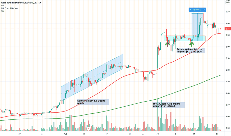 Well Health Stock Volume / Well Stock Forecast Price News Well Health