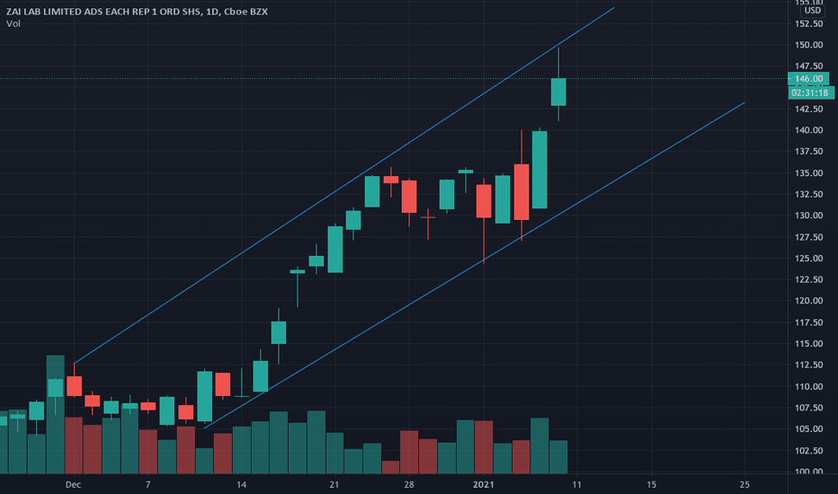 ZLAB Stock Price and Chart — NASDAQZLAB — TradingView
