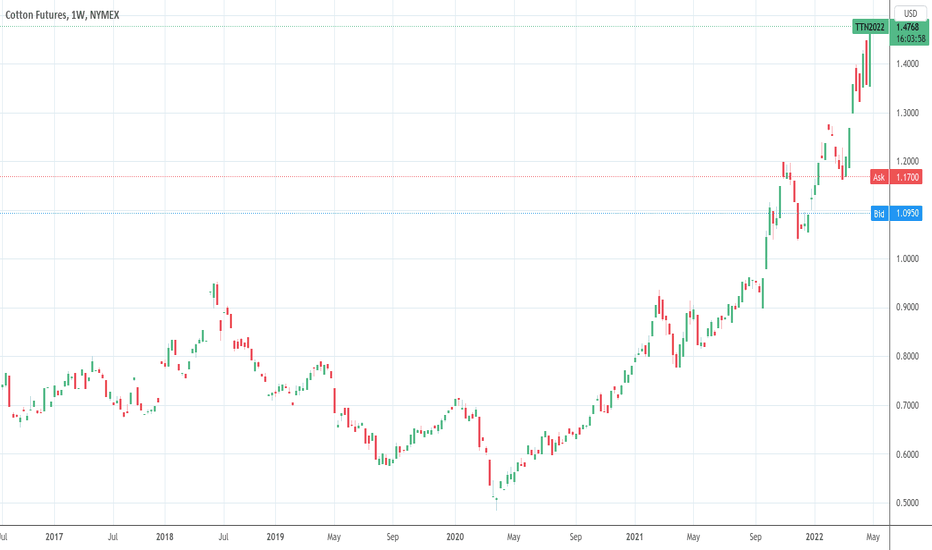 TT1! Charts and Quotes — TradingView