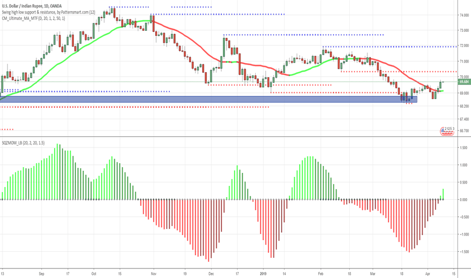 USD INR Chart Dollar to Rupee Rate — TradingView