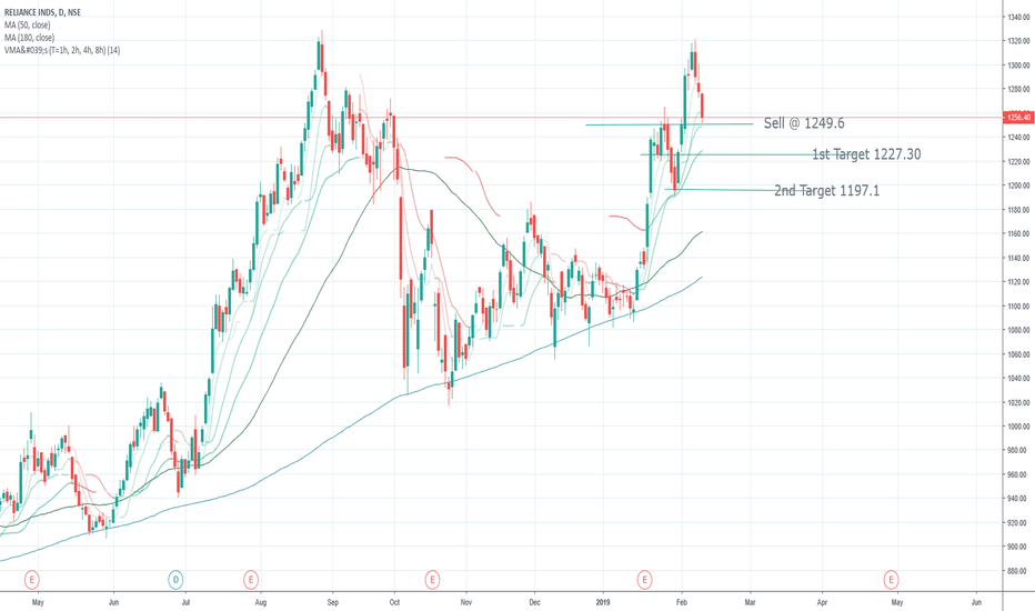 RELIANCE Stock Price and Chart — NSERELIANCE — TradingView
