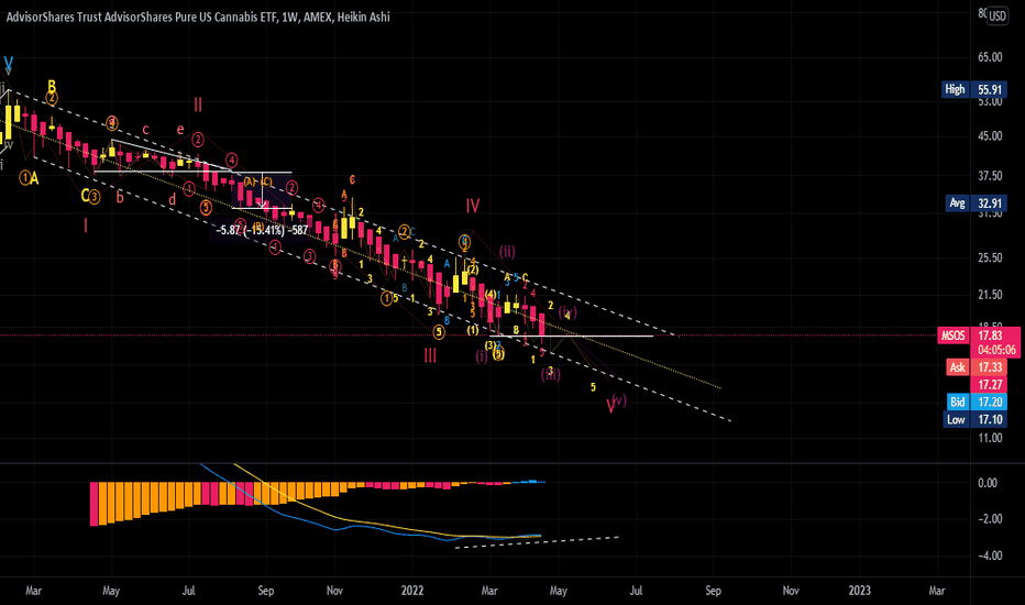 MSOS Stock Fund Price and Chart — AMEXMSOS — TradingView
