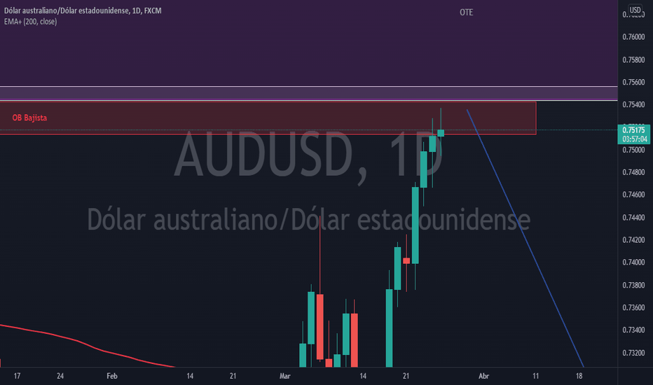 Grafico AUD USD Cambio AUD/USD — TradingView